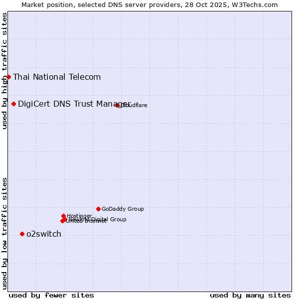 Market position of o2switch vs. DigiCert DNS Trust Manager vs. Thai National Telecom