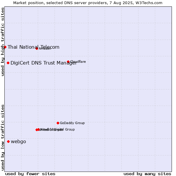 Market position of webgo vs. DigiCert DNS Trust Manager vs. Thai National Telecom
