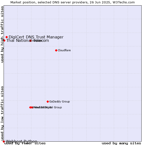 Market position of DigiCert DNS Trust Manager vs. Thai National Telecom vs. Webhost Python