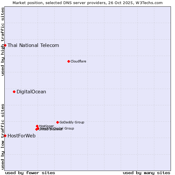 Market position of DigitalOcean vs. Thai National Telecom vs. HostForWeb