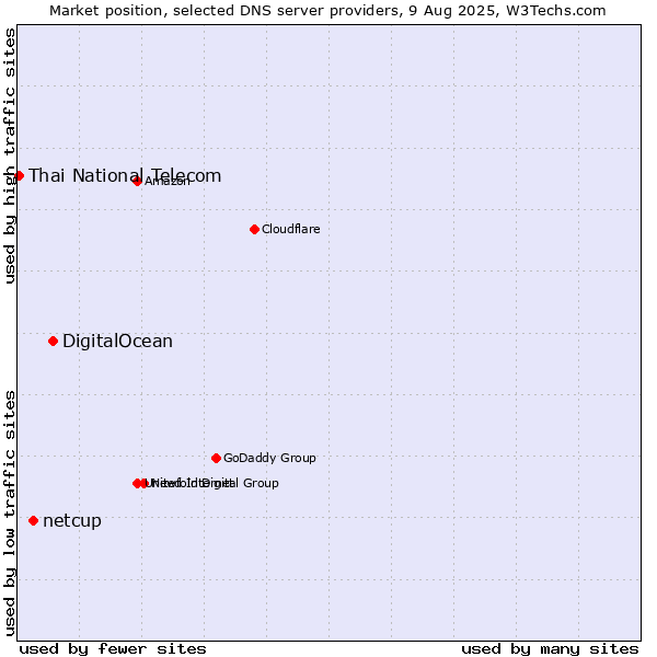 Market position of DigitalOcean vs. netcup vs. Thai National Telecom