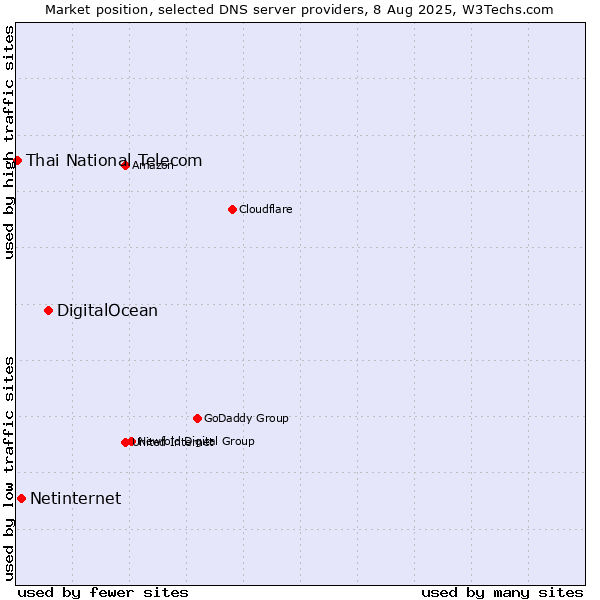 Market position of DigitalOcean vs. Netinternet vs. Thai National Telecom