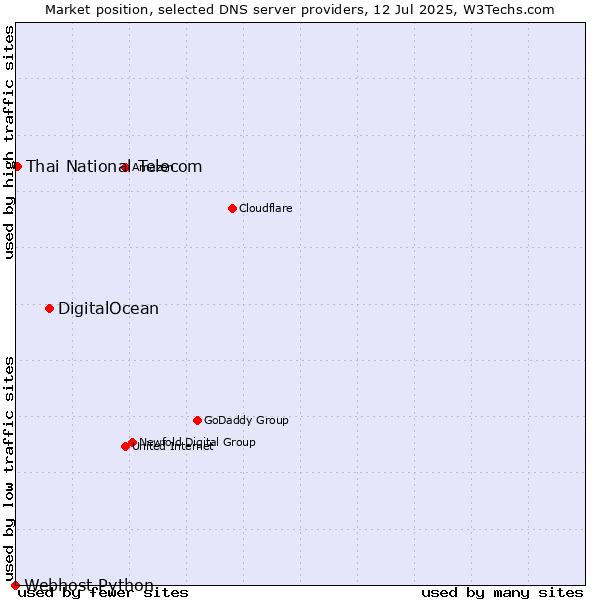 Market position of DigitalOcean vs. Thai National Telecom vs. Webhost Python