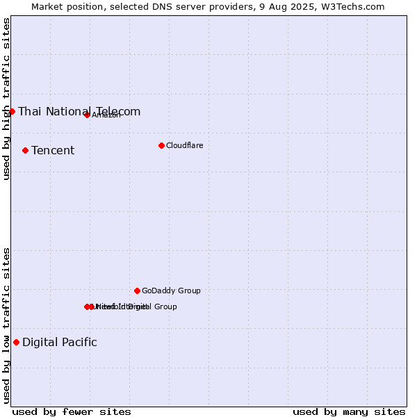 Market position of Tencent vs. Digital Pacific vs. Thai National Telecom