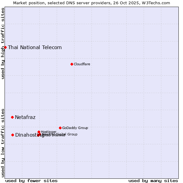 Market position of Dinahosting vs. Netafraz vs. Thai National Telecom