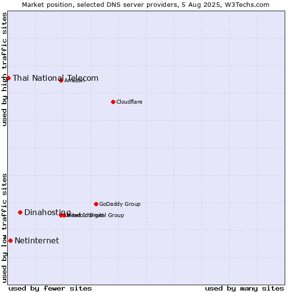 Market position of Dinahosting vs. Netinternet vs. Thai National Telecom