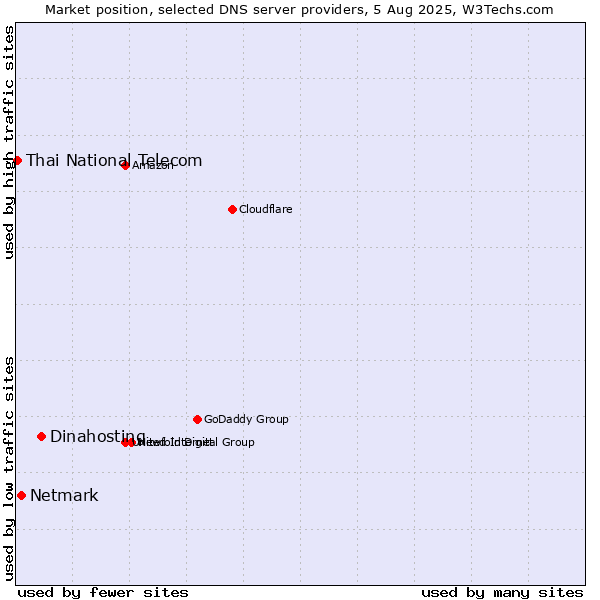 Market position of Dinahosting vs. Netmark vs. Thai National Telecom