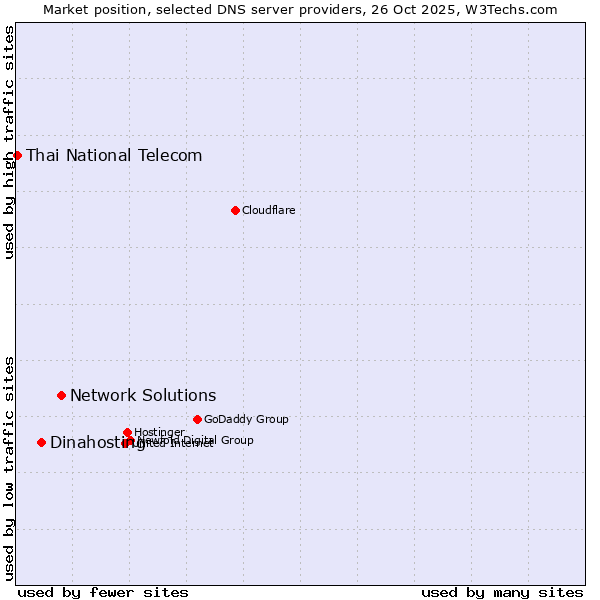 Market position of Network Solutions vs. Dinahosting vs. Thai National Telecom