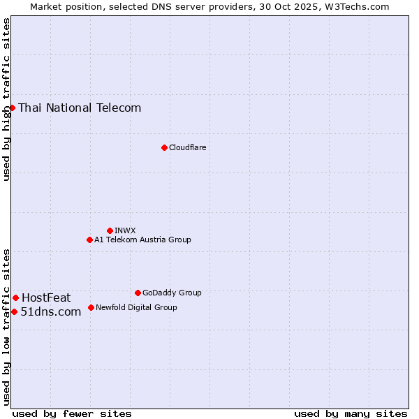 Market position of HostFeat vs. 51dns.com vs. Thai National Telecom