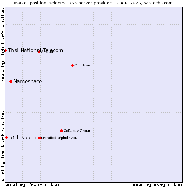Market position of Namespace vs. 51dns.com vs. Thai National Telecom