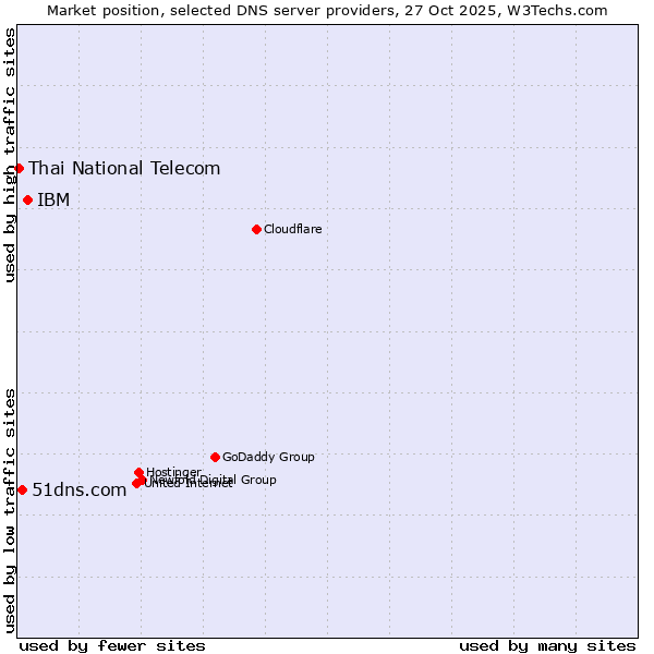 Market position of IBM vs. 51dns.com vs. Thai National Telecom