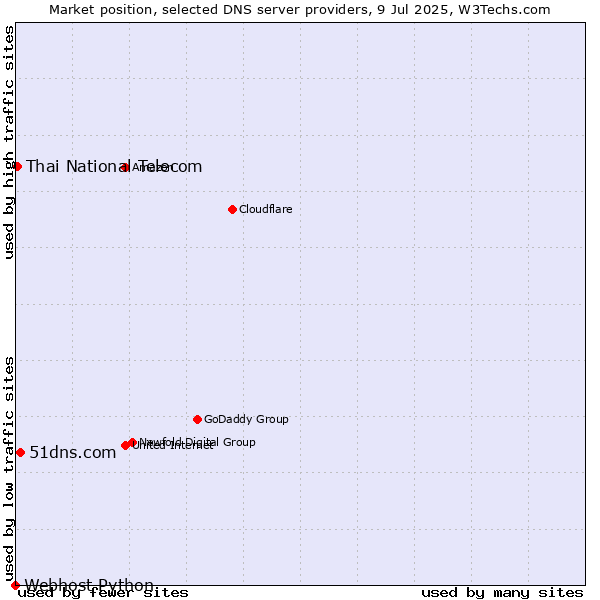 Market position of 51dns.com vs. Thai National Telecom vs. Webhost Python