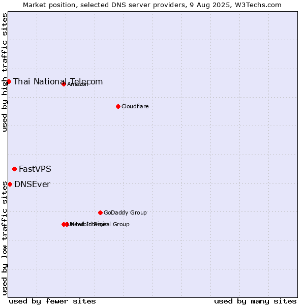 Market position of FastVPS vs. DNSEver vs. Thai National Telecom