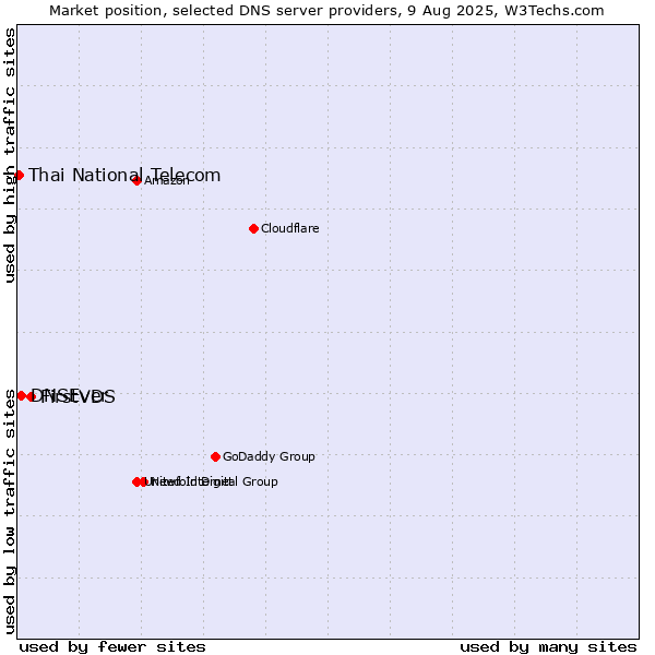 Market position of FirstVDS vs. DNSEver vs. Thai National Telecom