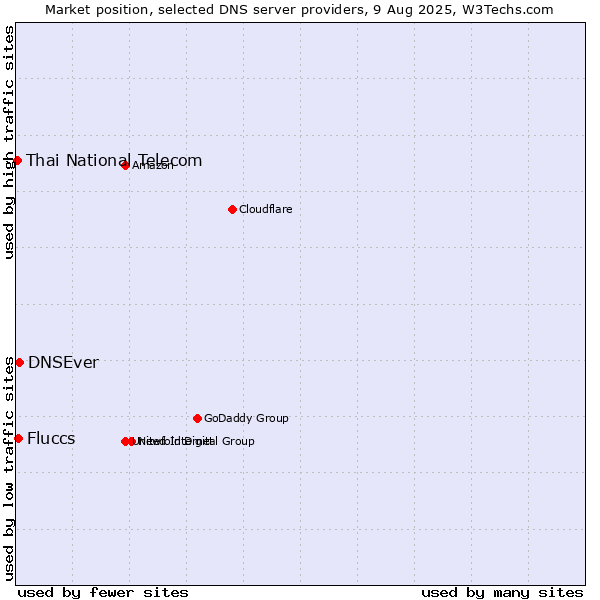 Market position of DNSEver vs. Fluccs vs. Thai National Telecom