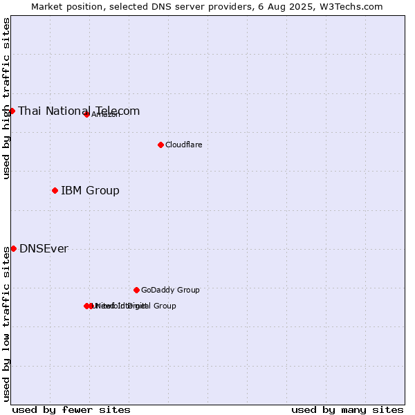 Market position of IBM Group vs. DNSEver vs. Thai National Telecom
