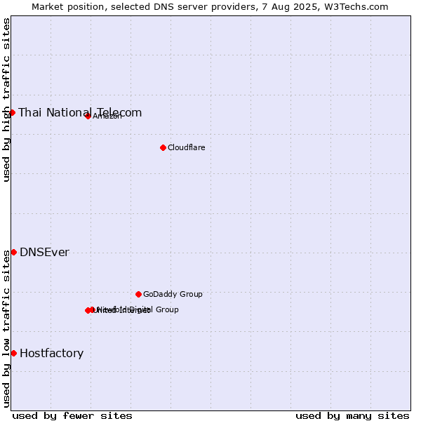 Market position of Hostfactory vs. DNSEver vs. Thai National Telecom
