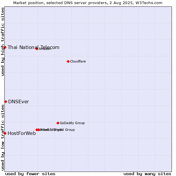 Market position of DNSEver vs. Thai National Telecom vs. HostForWeb