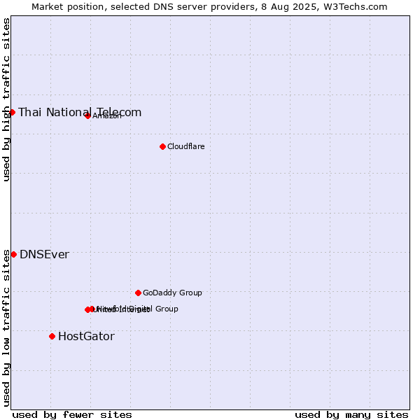 Market position of HostGator vs. DNSEver vs. Thai National Telecom