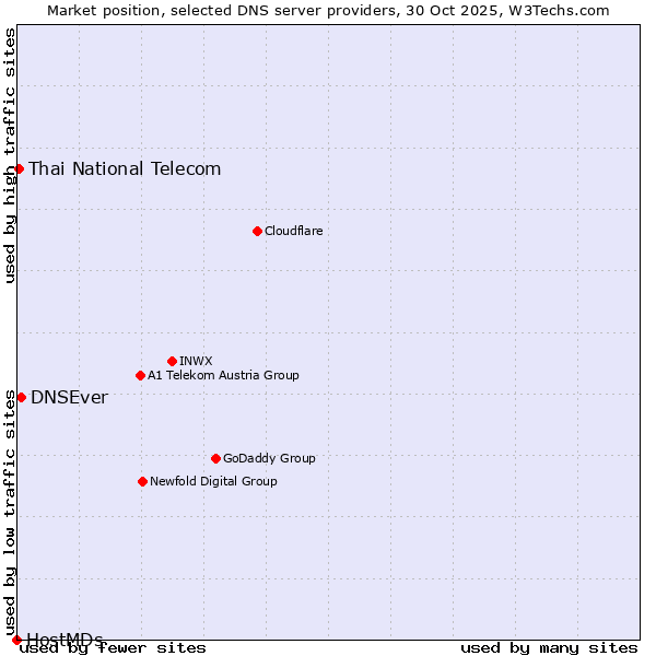 Market position of DNSEver vs. Thai National Telecom vs. HostMDs