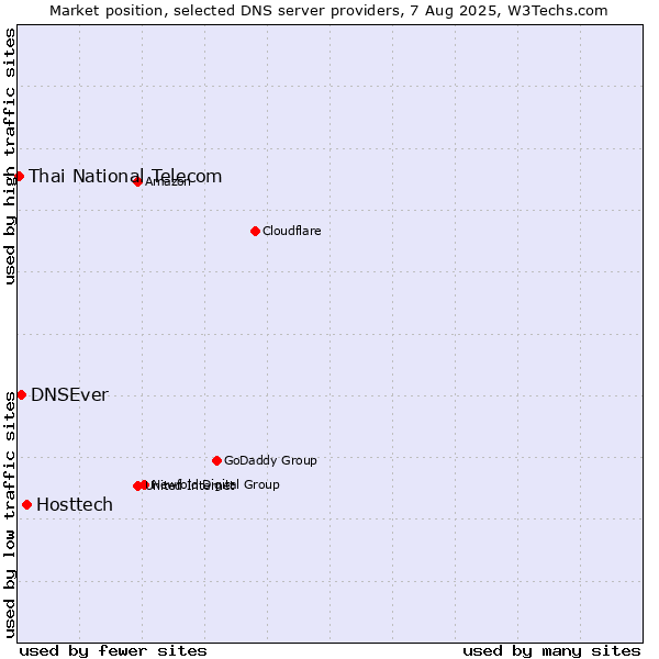Market position of Hosttech vs. DNSEver vs. Thai National Telecom