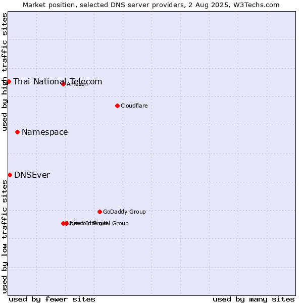Market position of Namespace vs. DNSEver vs. Thai National Telecom
