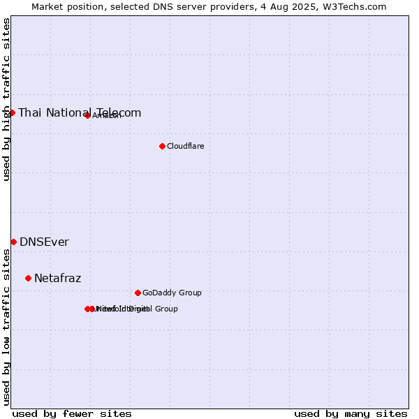 Market position of Netafraz vs. DNSEver vs. Thai National Telecom