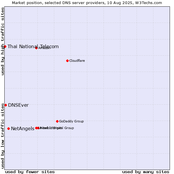 Market position of NetAngels vs. DNSEver vs. Thai National Telecom
