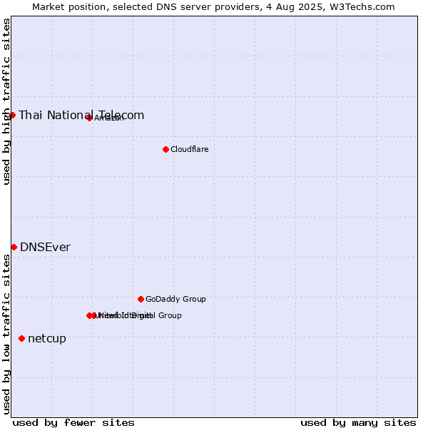 Market position of netcup vs. DNSEver vs. Thai National Telecom