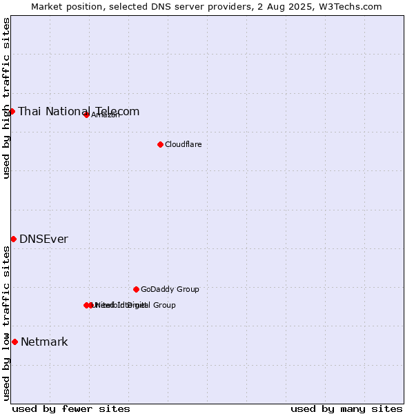 Market position of Netmark vs. DNSEver vs. Thai National Telecom