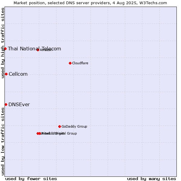 Market position of Cellcom vs. DNSEver vs. Thai National Telecom