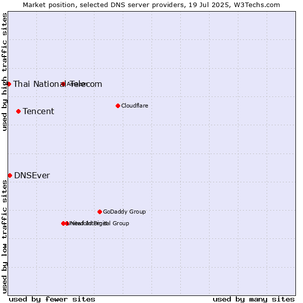 Market position of Tencent vs. DNSEver vs. Thai National Telecom