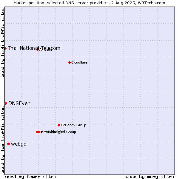 Market position of webgo vs. DNSEver vs. Thai National Telecom
