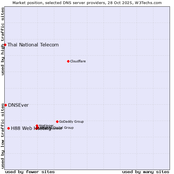 Market position of H88 Web Hosting vs. DNSEver vs. Thai National Telecom