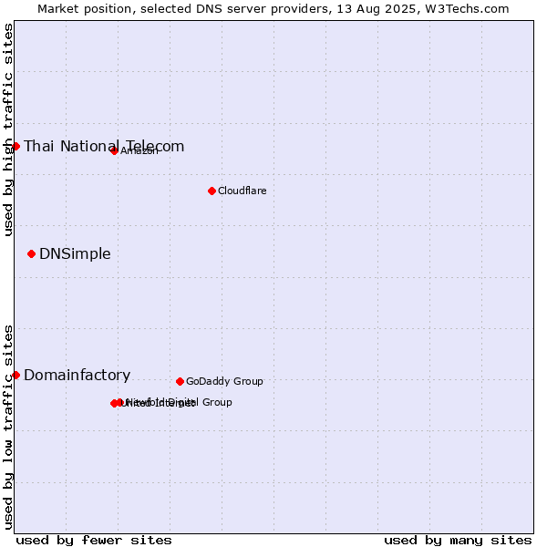 Market position of DNSimple vs. Thai National Telecom vs. Domainfactory