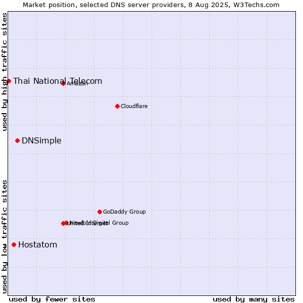 Market position of DNSimple vs. Hostatom vs. Thai National Telecom