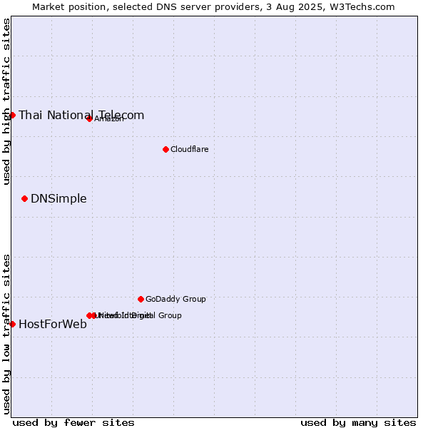 Market position of DNSimple vs. Thai National Telecom vs. HostForWeb