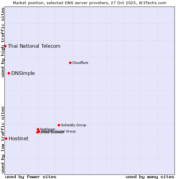 Market position of DNSimple vs. Hostinet vs. Thai National Telecom