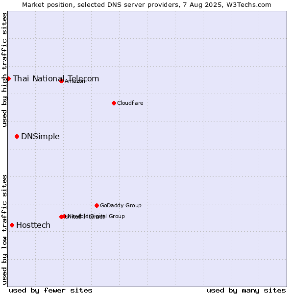 Market position of DNSimple vs. Hosttech vs. Thai National Telecom
