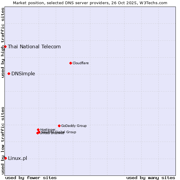 Market position of DNSimple vs. Linux.pl vs. Thai National Telecom