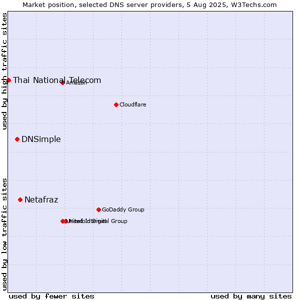 Market position of Netafraz vs. DNSimple vs. Thai National Telecom