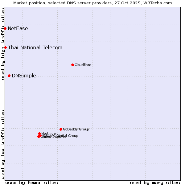 Market position of DNSimple vs. Thai National Telecom vs. NetEase