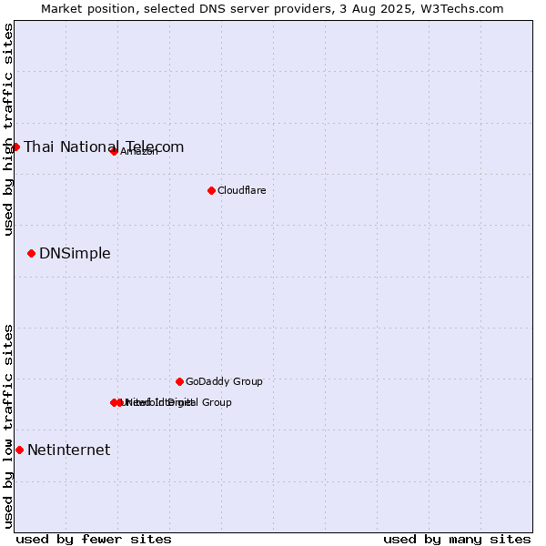Market position of DNSimple vs. Netinternet vs. Thai National Telecom
