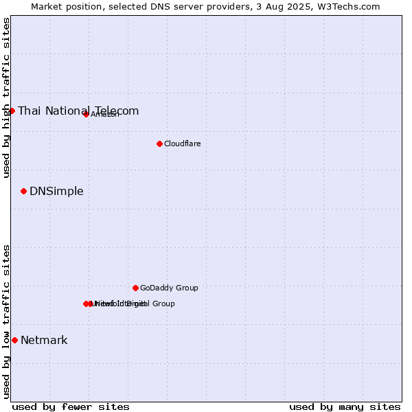 Market position of DNSimple vs. Netmark vs. Thai National Telecom