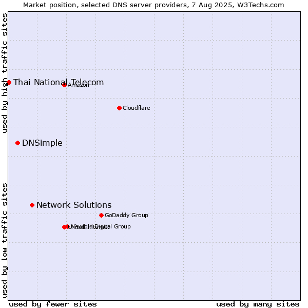Market position of Network Solutions vs. DNSimple vs. Thai National Telecom