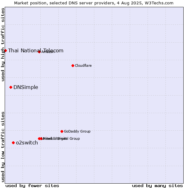 Market position of o2switch vs. DNSimple vs. Thai National Telecom