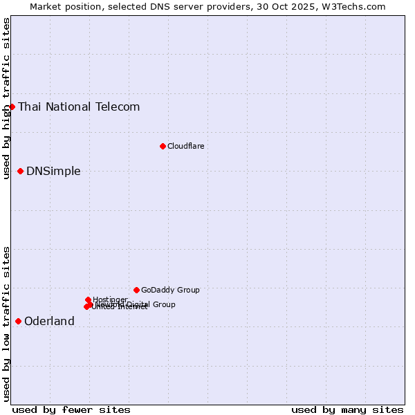 Market position of DNSimple vs. Oderland vs. Thai National Telecom