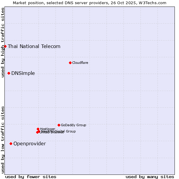 Market position of Openprovider vs. DNSimple vs. Thai National Telecom