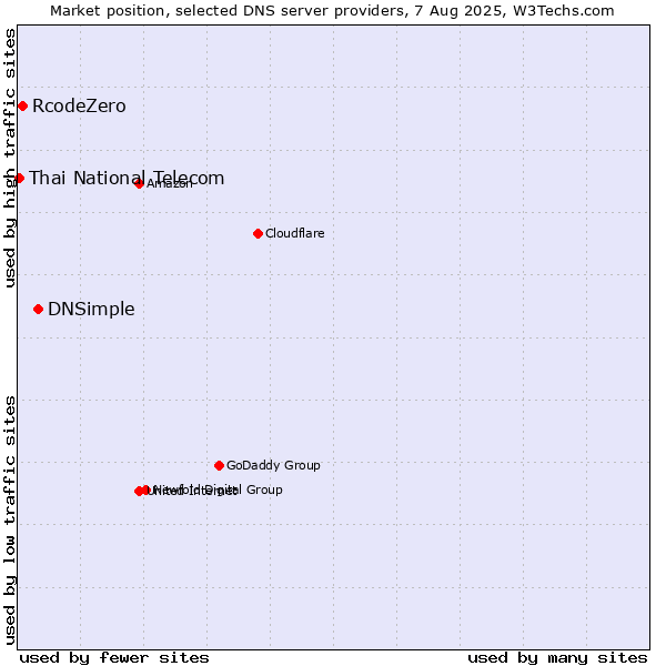 Market position of DNSimple vs. RcodeZero vs. Thai National Telecom