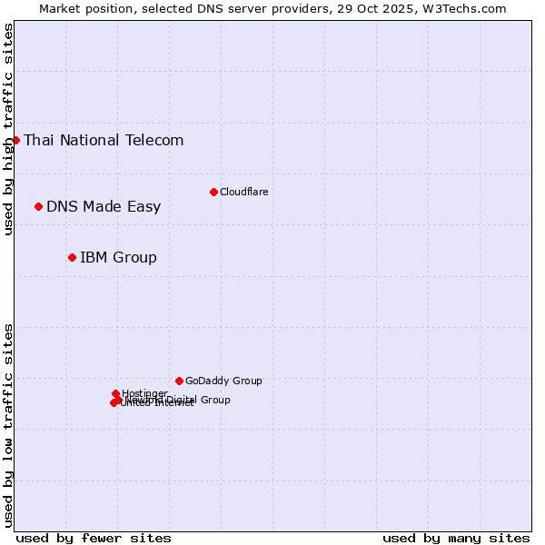 Market position of IBM Group vs. DNS Made Easy vs. Thai National Telecom